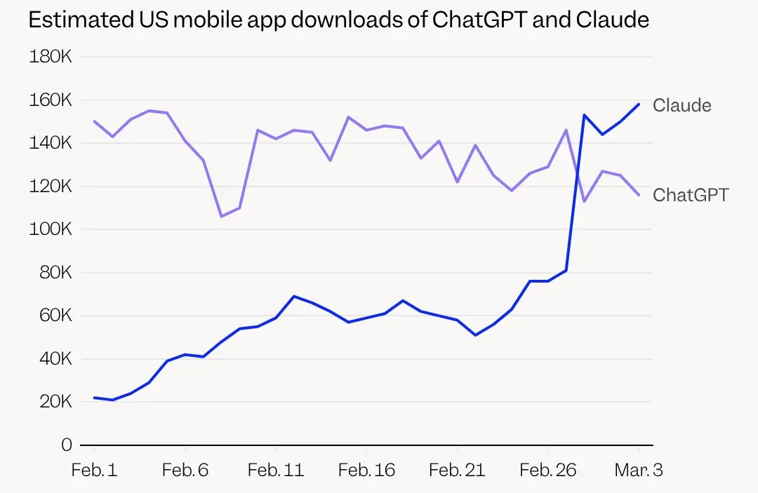 Smartphone showing app charts representing Claude reaching number one in the App Store during the OpenAI Pentagon controversy