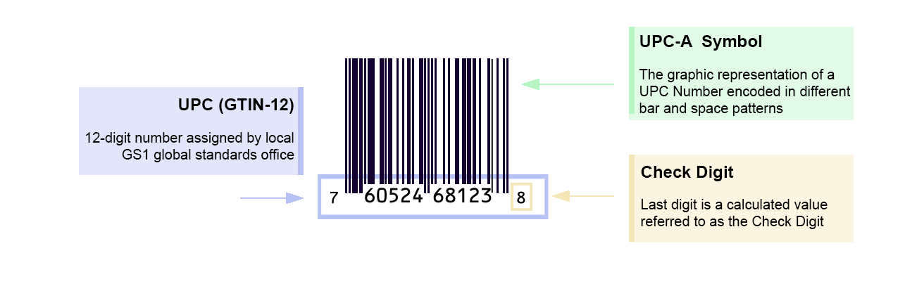 UPC-A barcode, the 12-digit standard used on almost every retail product in North America