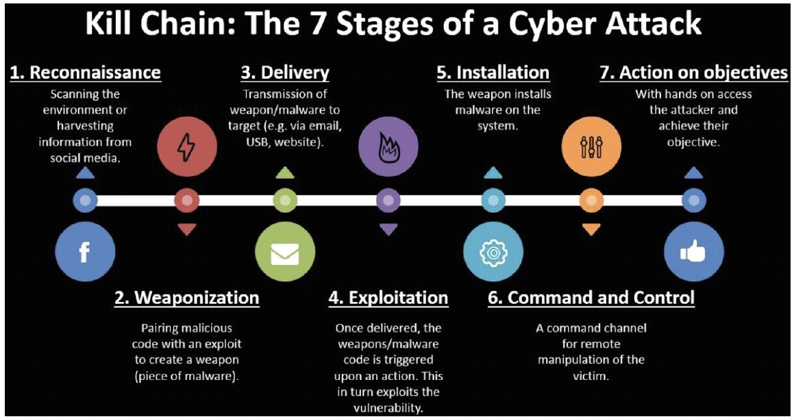 Cybersecurity network attack visualization representing AI autonomous kill chain GTG-1002 six phase intrusion lifecycle