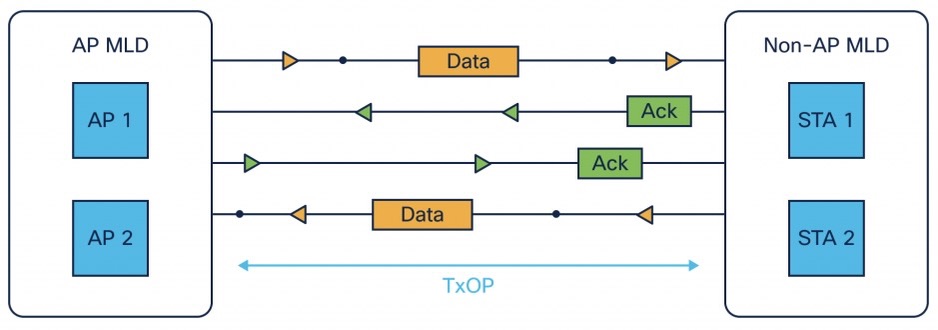 Network cables and wireless signal visualization representing multi-band WiFi 7 operation